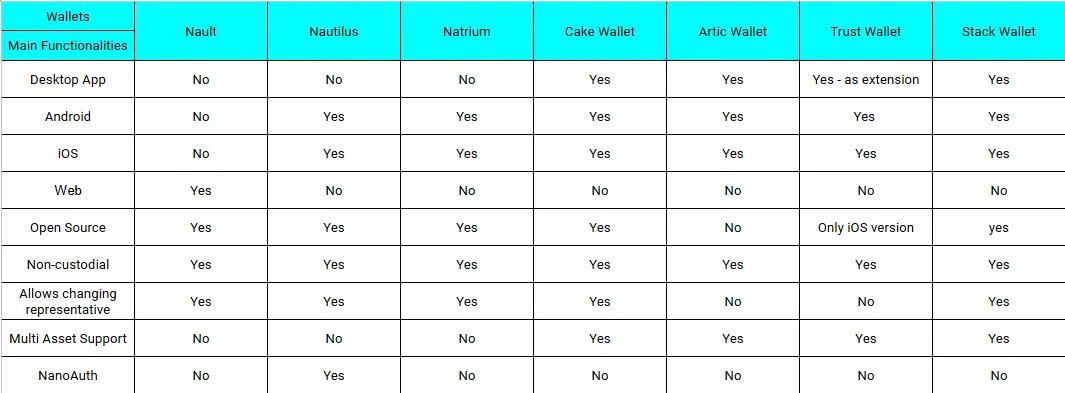 Wallets Comparison